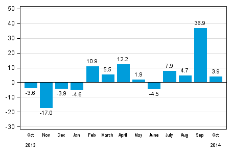 Annual change in new orders in manufacturing (original series), % (TOL 2008)