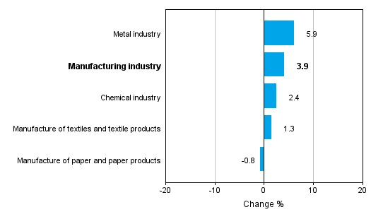 Change in new orders in manufacturing 10/2013– 10/2014 (TOL 2008)