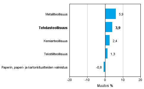 Teollisuuden uusien tilausten muutos toimialoittain 10/2013– 10/2014 (alkuperäinen sarja), % (TOL 2008)