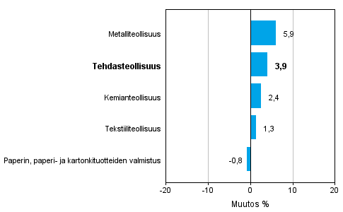 Teollisuuden uusien tilausten muutos toimialoittain 10/2013– 10/2014 (alkuperinen sarja), % (TOL 2008)