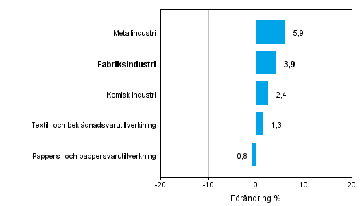 Förändring av industrins orderingång efter näringsgren 10/2013– 10/2014 (ursprunglig serie), % (TOL 2008)