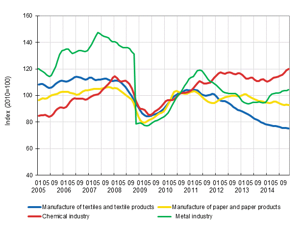 Appendix figure 1. New orders in manufacturing, trend series by industry (TOL 2008)