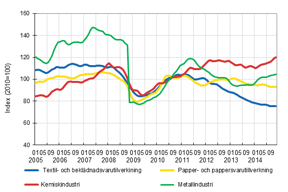 Figurbilaga 1. Industrins orderingång, trendserier efter näringsgren (TOL 2008)