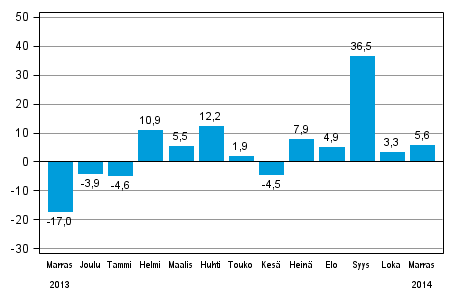 Teollisuuden uusien tilausten vuosimuutos (alkuperäinen sarja), % (TOL 2008)