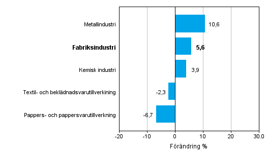 Förändring av industrins orderingång efter näringsgren 11/2013– 11/2014 (ursprunglig serie), % (TOL 2008)