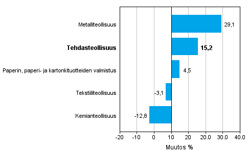 Teollisuuden uusien tilausten muutos toimialoittain 12/2013– 12/2014 (alkuperäinen sarja), % (TOL 2008)