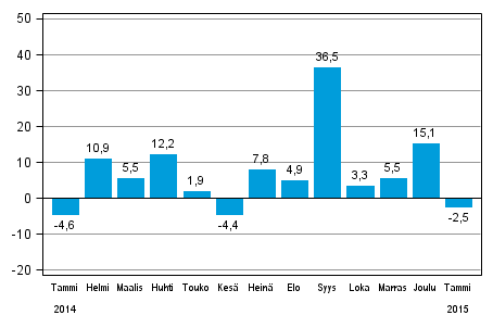 Teollisuuden uusien tilausten vuosimuutos (alkuperäinen sarja), % (TOL2008)