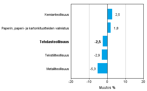 Teollisuuden uusien tilausten muutos toimialoittain 1/2014– 1/2015 (alkuperäinen sarja), % (TOL2008)