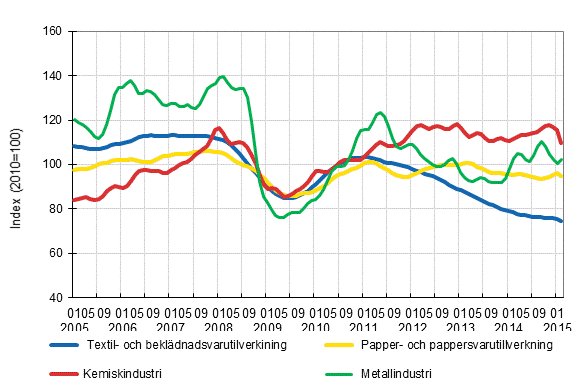 Figurbilaga 1. Industrins orderingång, trendserier efter näringsgren (TOL2008)