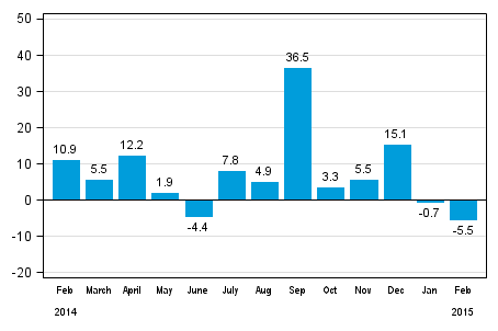 Annual change in new orders in manufacturing (orginal series), % (TOL2008)