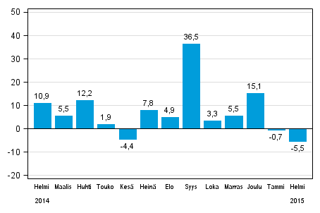 Teollisuuden uusien tilausten vuosimuutos (alkuperäinen sarja), % (TOL2008)