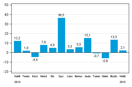 Teollisuuden uusien tilausten vuosimuutos (alkuperinen sarja), % (TOL2008)