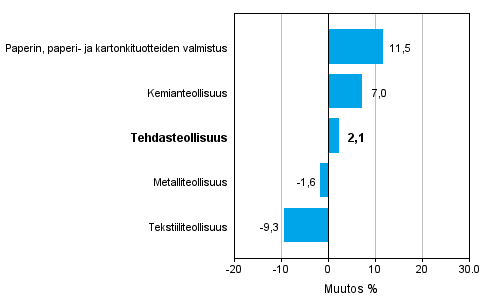 Teollisuuden uusien tilausten muutos toimialoittain 4/2014– 4/2015 (alkuperäinen sarja), % (TOL2008)