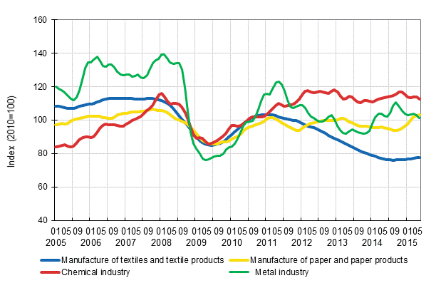 Appendix figure 1. New orders in manufacturing, trend series by industry (TOL2008)