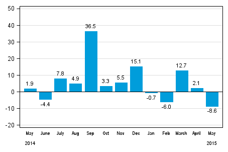 Annual change in new orders in manufacturing (orginal series), % (TOL2008)