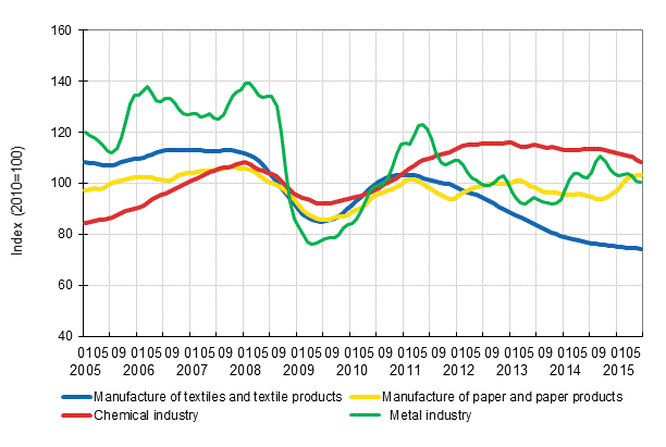 Appendix figure 1. New orders in manufacturing, trend series by industry (TOL2008)