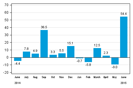 Annual change in new orders in manufacturing (orginal series), % (TOL2008)