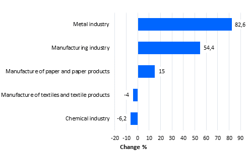 Change in new orders in manufacturing 6/2014– 6/2015 (TOL2008)
