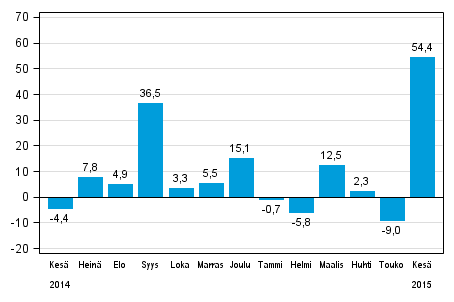 Teollisuuden uusien tilausten vuosimuutos (alkuperäinen sarja), % (TOL2008)