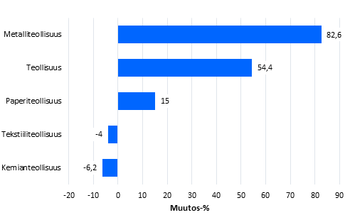 Teollisuuden uusien tilausten muutos toimialoittain 6/2014– 6/2015 (alkuperäinen sarja), % (TOL2008)