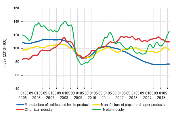 Appendix figure 1. New orders in manufacturing, trend series by industry (TOL2008)