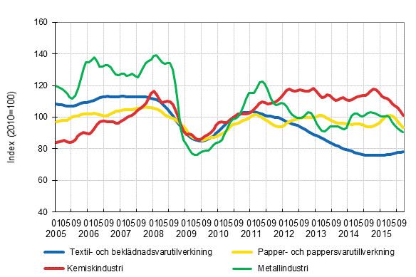 Figurbilaga 1. Industrins orderingng, trendserier efter nringsgren (TOL2008)