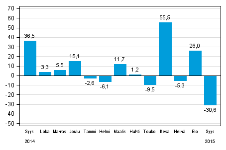 Teollisuuden uusien tilausten vuosimuutos (alkuperäinen sarja), % (TOL2008)