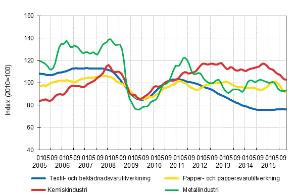 Figurbilaga 1. Industrins orderingng, trendserier efter nringsgren (TOL2008)