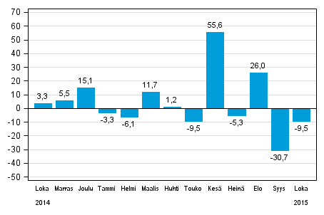 Teollisuuden uusien tilausten vuosimuutos (alkuperäinen sarja), % (TOL2008)