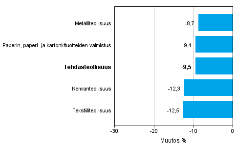 Teollisuuden uusien tilausten muutos toimialoittain 10/2014– 10/2015 (alkuperäinen sarja), % (TOL2008)
