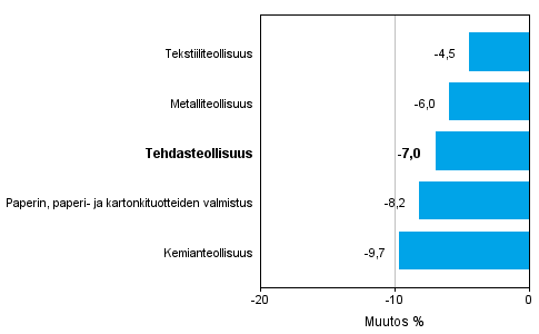 Teollisuuden uusien tilausten muutos toimialoittain 11/2014– 11/2015 (alkuperäinen sarja), % (TOL2008)