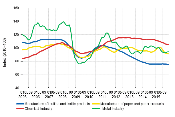 Appendix figure 1. New orders in manufacturing, trend series by industry (TOL2008)