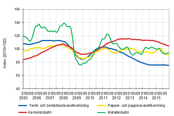 Figurbilaga 1. Industrins orderingng, trendserier efter nringsgren (TOL2008)