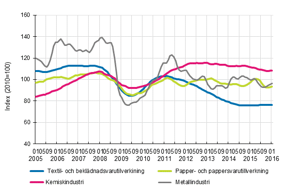 Figurbilaga 1. Industrins orderingång, trendserier efter näringsgren (TOL2008)