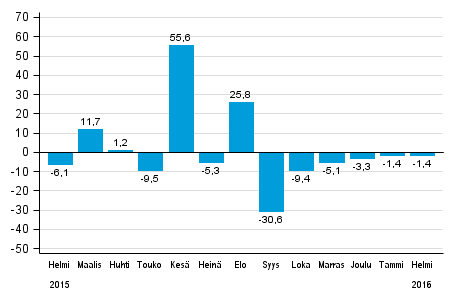 Teollisuuden uusien tilausten vuosimuutos (alkuperäinen sarja), % (TOL2008)