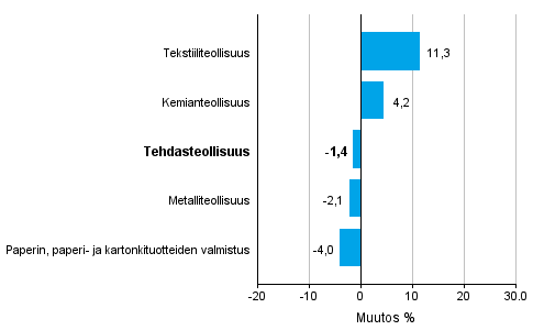 Teollisuuden uusien tilausten muutos toimialoittain 2/2015– 2/2016 (alkuperäinen sarja), % (TOL2008)