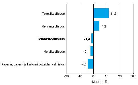 Teollisuuden uusien tilausten muutos toimialoittain 2/2015– 2/2016 (alkuperinen sarja), % (TOL2008)