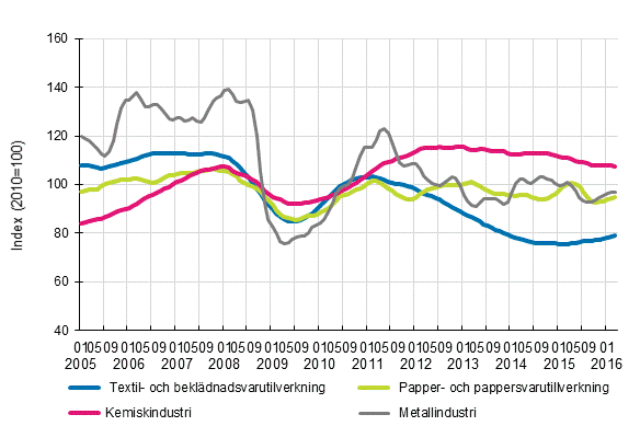 Figurbilaga 1. Industrins orderingng, trendserier efter nringsgren (TOL2008)