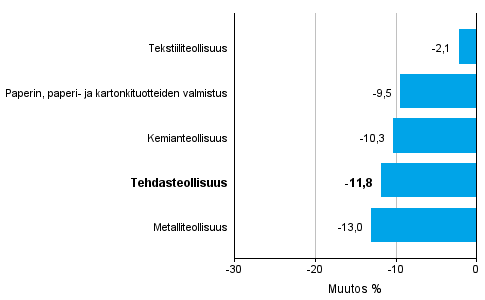 Teollisuuden uusien tilausten muutos toimialoittain 3/2015– 3/2016 (alkuperinen sarja), % (TOL2008)