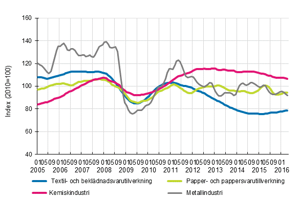 Figurbilaga 1. Industrins orderingång, trendserier efter näringsgren (TOL2008)