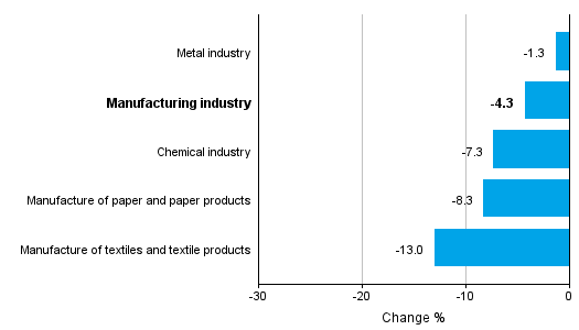 Change in new orders in manufacturing 7/2015– 7/2016 (TOL2008)