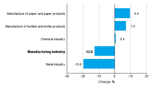 Change in new orders in manufacturing 8/2015– 8/2016 (TOL2008)