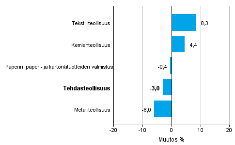 Teollisuuden uusien tilausten muutos toimialoittain 10/2015– 10/2016 (alkuperinen sarja), % (TOL2008)