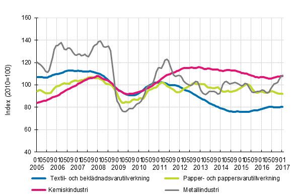 Figurbilaga 1. Industrins orderingång, trendserier efter näringsgren (TOL2008)