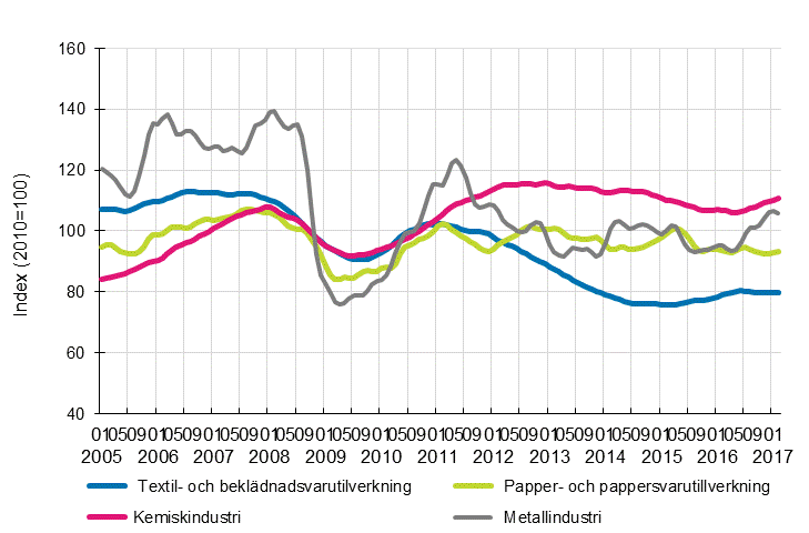 Figurbilaga 1. Industrins orderingång, trendserier efter näringsgren (TOL2008)