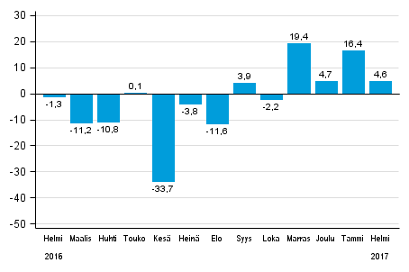Teollisuuden uusien tilausten vuosimuutos (alkuperäinen sarja), % (TOL2008)