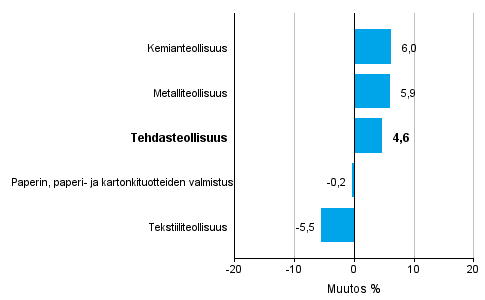 Teollisuuden uusien tilausten muutos toimialoittain 2/2016– 2/2017 (alkuperäinen sarja), % (TOL2008)
