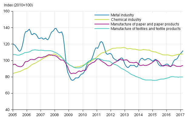 Appendix figure 1. New orders in manufacturing, trend series by industry (TOL2008)