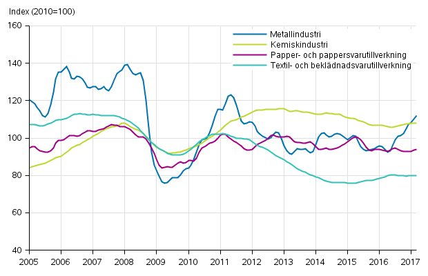 Figurbilaga 1. Industrins orderingång, trendserier efter näringsgren (TOL2008)