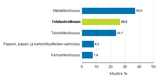 Teollisuuden uusien tilausten muutos toimialoittain 3/2016– 3/2017 (alkuperäinen sarja), (TOL2008)